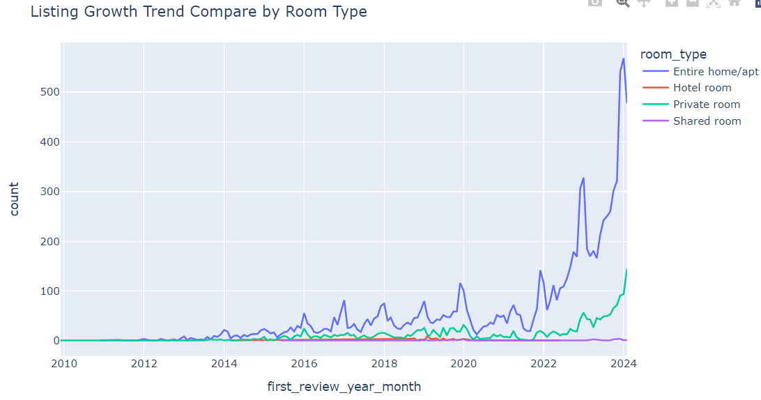 Listing Growth Trend